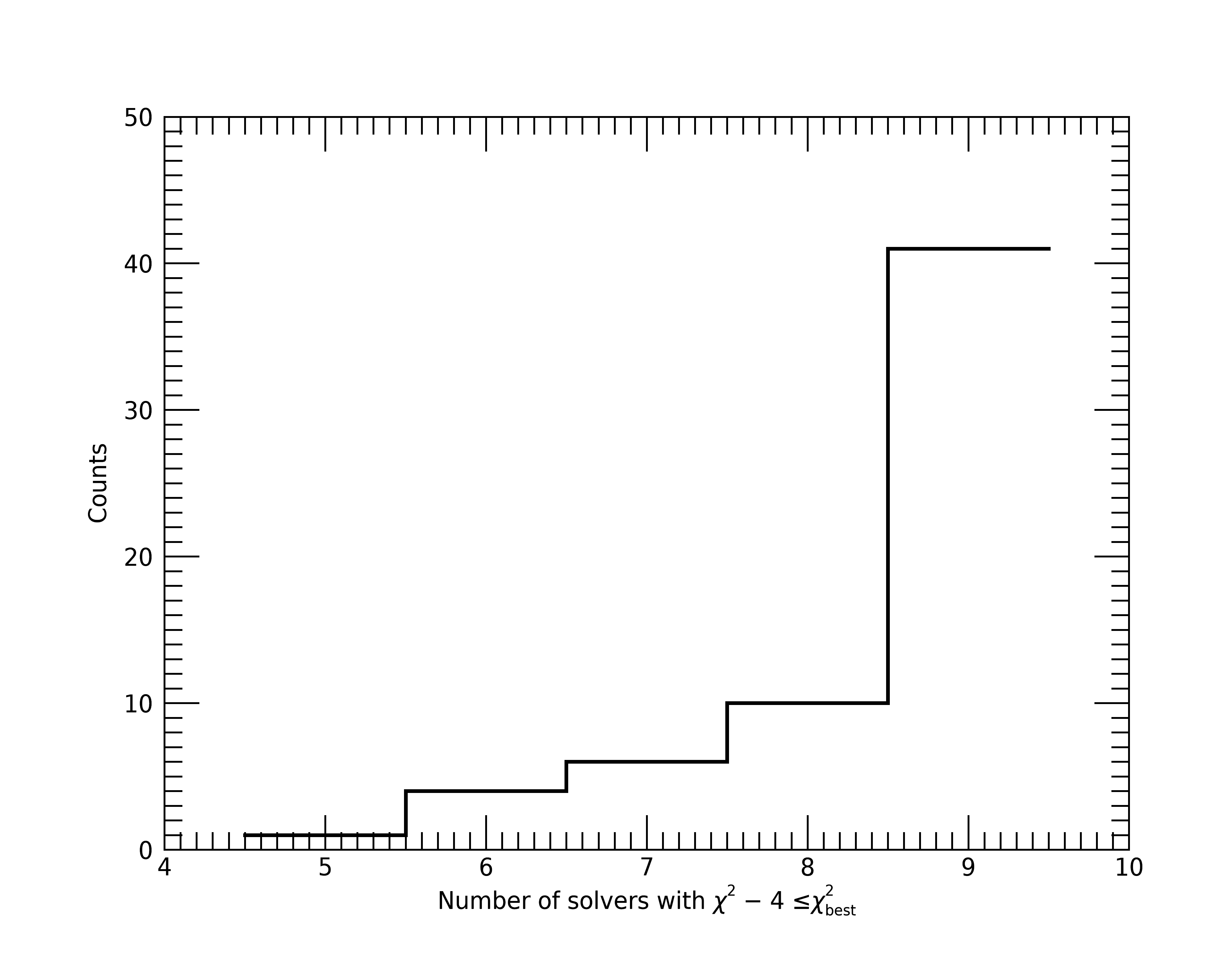 histogram of number of solvers with chisqr within 4 of best-fit solver.