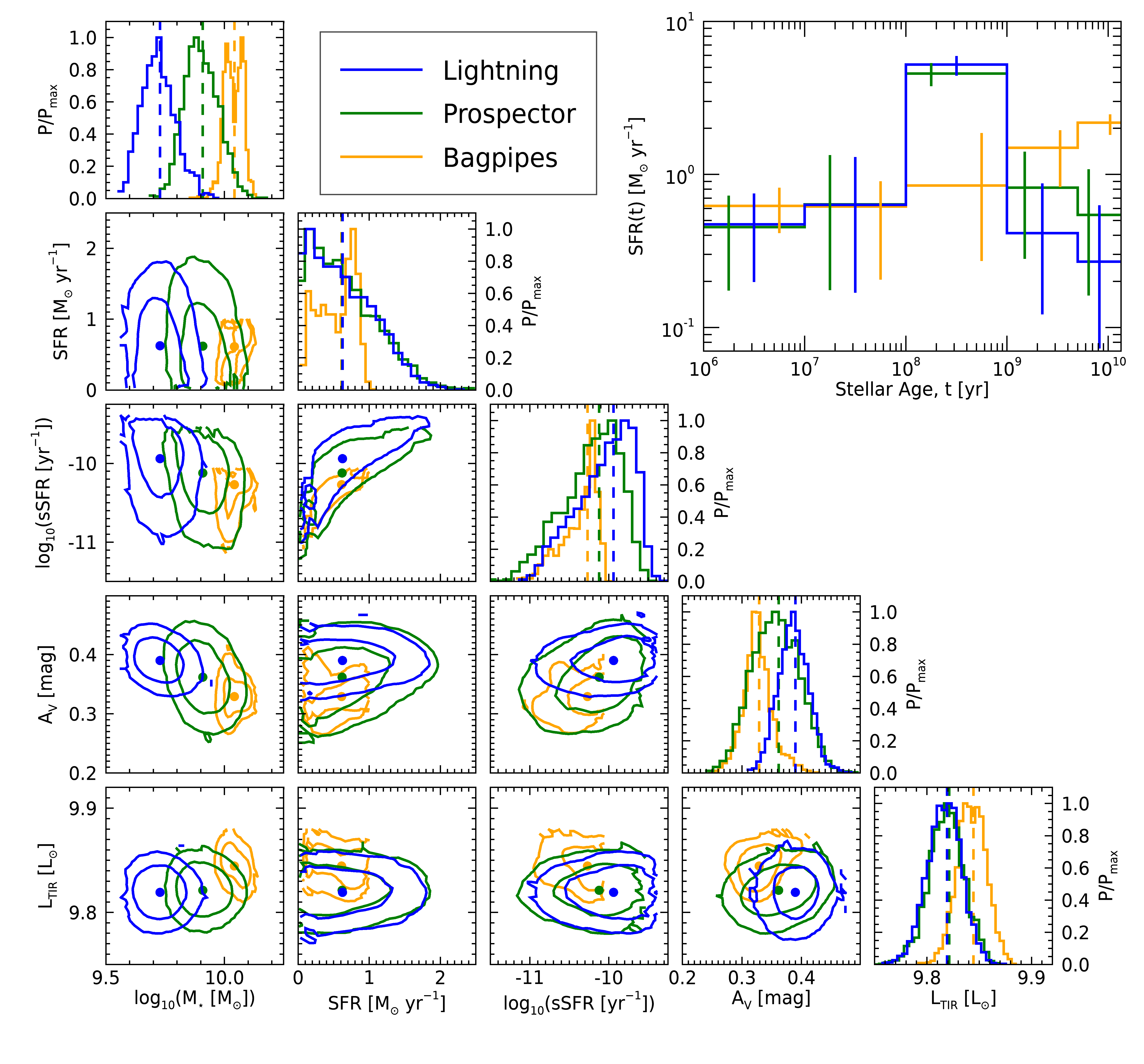 high resolution model spectra fit the the observed SED and the resulting residuals for each SED fitting code.
